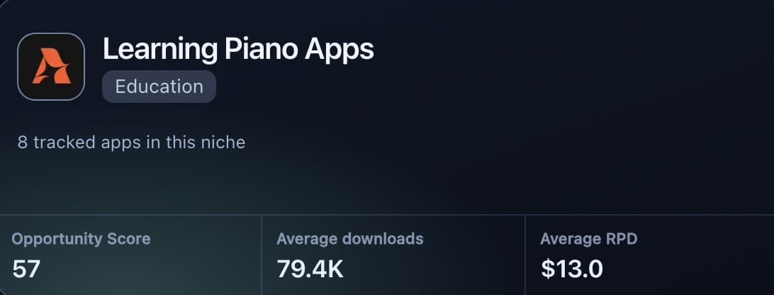 Niche card view with opportunity score, average downloads, and average revenue per download