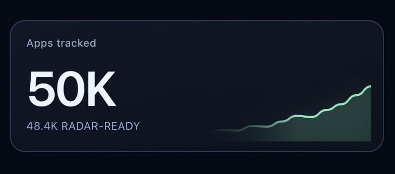 Tracked apps coverage metric card from the dashboard